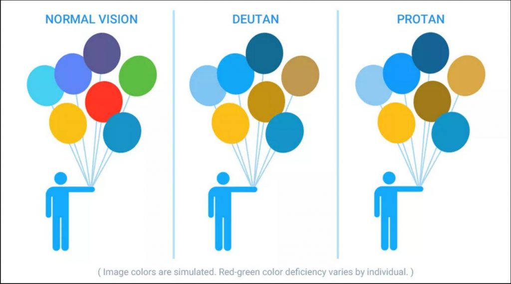 A diagram of the different types of colorblindness; Each picture has a man holding colored balloons