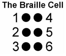 The picture reads 'The Braille Cell". There are 2 columns of black dots with three dots in each column numbered 1-6