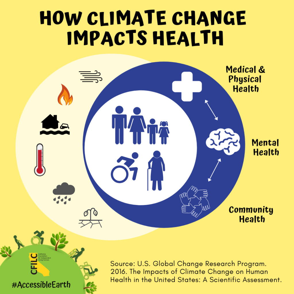 At the center of the diagram are human figures representing adults, children, older adults, and people with disabilities. The left circle depicts climate impacts including air quality, wildfire, sea level rise and storm surge, heat storms, and drought. The right circle shows the three interconnected health domains that will be affected by climate impacts—Medical/Physical, Mental, and Community.